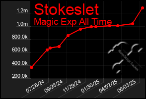 Total Graph of Stokeslet
