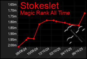 Total Graph of Stokeslet