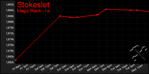Last 7 Days Graph of Stokeslet