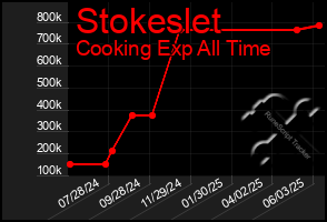 Total Graph of Stokeslet