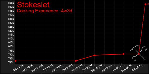 Last 31 Days Graph of Stokeslet