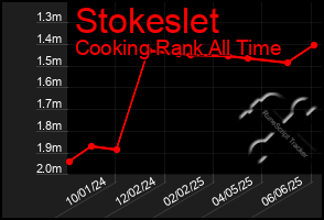 Total Graph of Stokeslet
