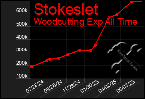 Total Graph of Stokeslet
