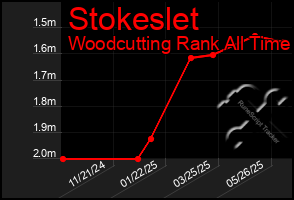 Total Graph of Stokeslet