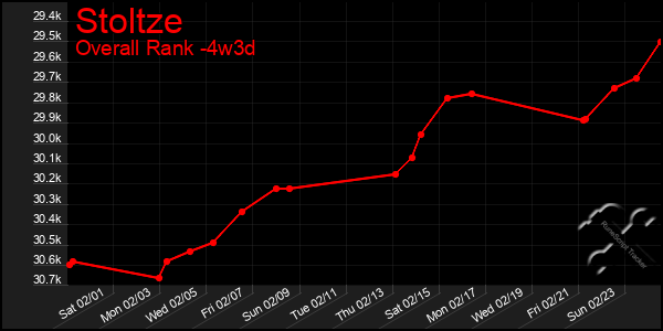 Last 31 Days Graph of Stoltze