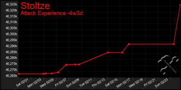 Last 31 Days Graph of Stoltze