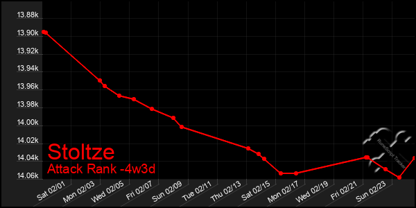 Last 31 Days Graph of Stoltze