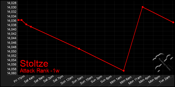 Last 7 Days Graph of Stoltze