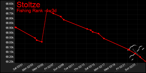 Last 31 Days Graph of Stoltze