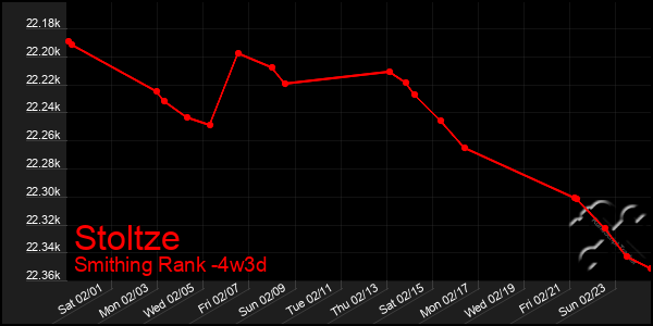 Last 31 Days Graph of Stoltze