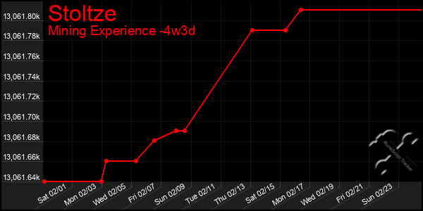 Last 31 Days Graph of Stoltze