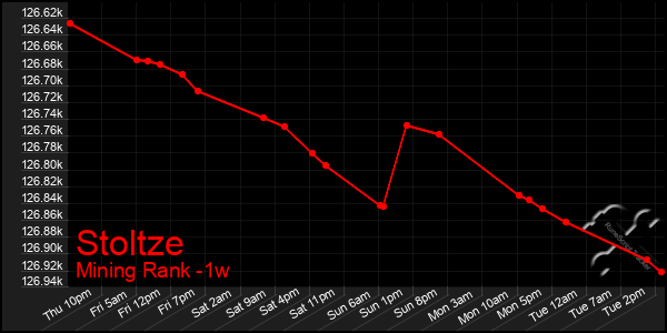Last 7 Days Graph of Stoltze