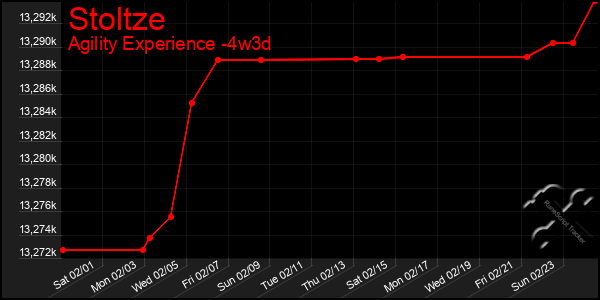 Last 31 Days Graph of Stoltze