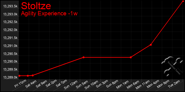 Last 7 Days Graph of Stoltze