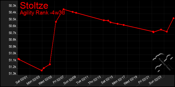 Last 31 Days Graph of Stoltze