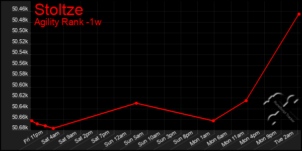 Last 7 Days Graph of Stoltze