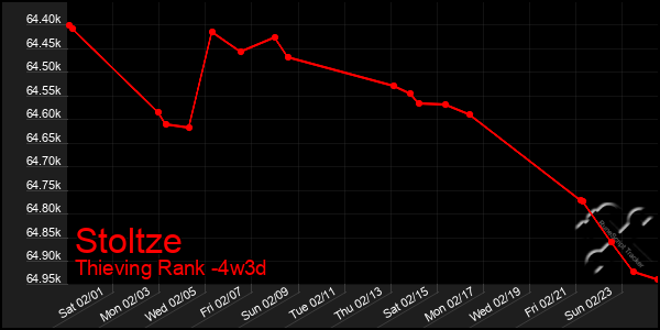 Last 31 Days Graph of Stoltze