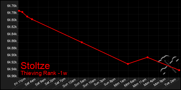 Last 7 Days Graph of Stoltze