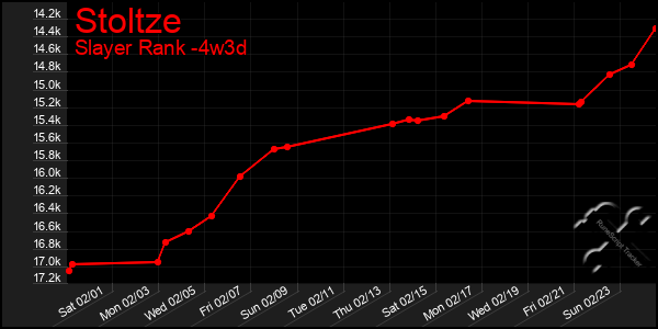 Last 31 Days Graph of Stoltze