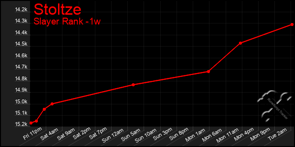 Last 7 Days Graph of Stoltze