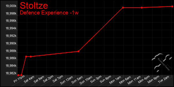 Last 7 Days Graph of Stoltze