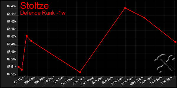 Last 7 Days Graph of Stoltze