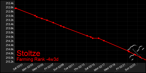 Last 31 Days Graph of Stoltze