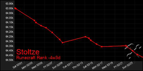 Last 31 Days Graph of Stoltze