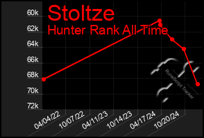 Total Graph of Stoltze