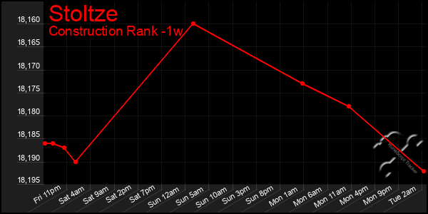 Last 7 Days Graph of Stoltze