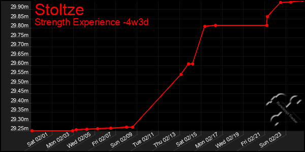 Last 31 Days Graph of Stoltze