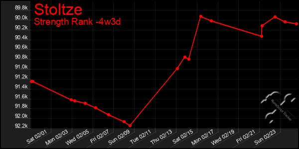 Last 31 Days Graph of Stoltze