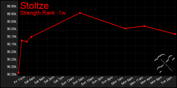 Last 7 Days Graph of Stoltze