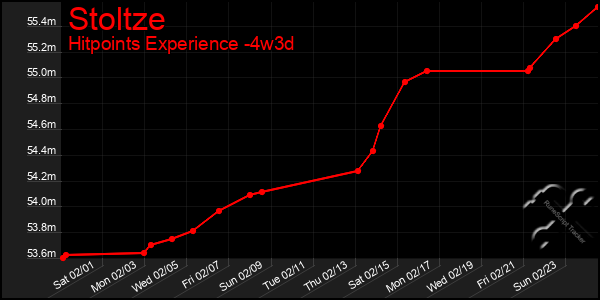 Last 31 Days Graph of Stoltze