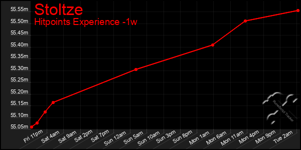 Last 7 Days Graph of Stoltze