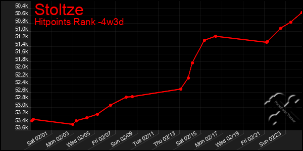 Last 31 Days Graph of Stoltze