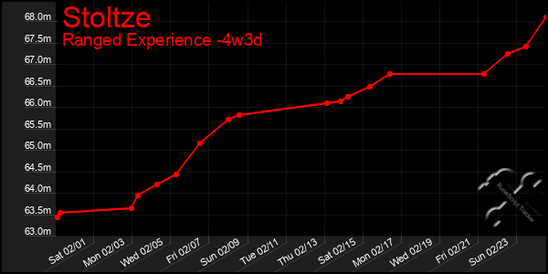 Last 31 Days Graph of Stoltze