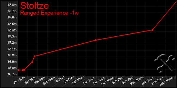 Last 7 Days Graph of Stoltze