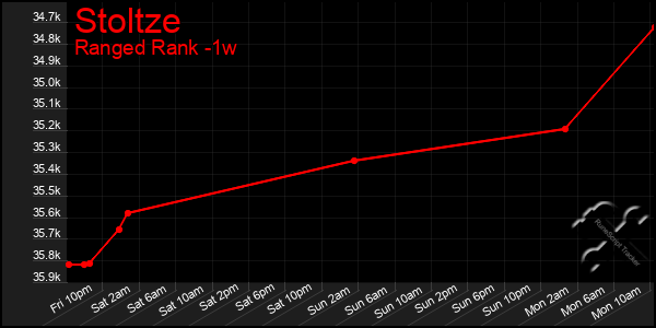 Last 7 Days Graph of Stoltze