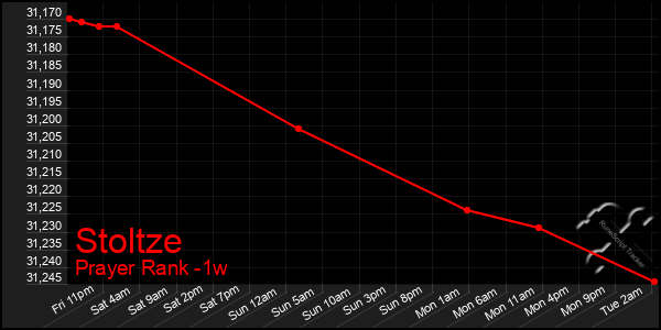 Last 7 Days Graph of Stoltze