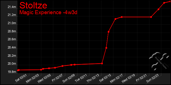 Last 31 Days Graph of Stoltze