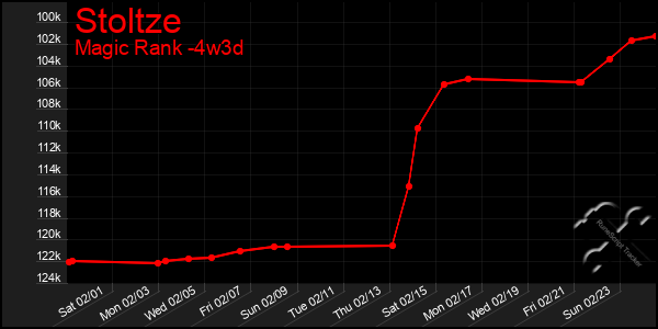 Last 31 Days Graph of Stoltze