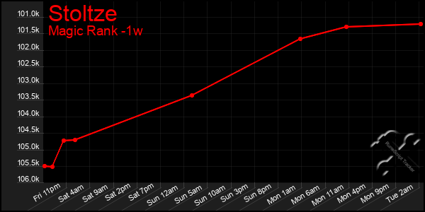 Last 7 Days Graph of Stoltze