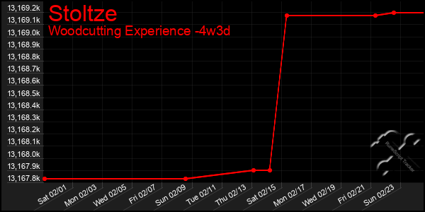 Last 31 Days Graph of Stoltze