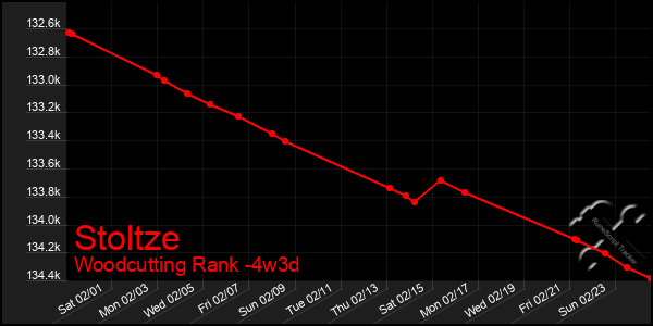 Last 31 Days Graph of Stoltze