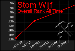 Total Graph of Stom Wijf