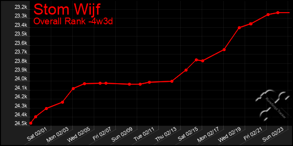 Last 31 Days Graph of Stom Wijf