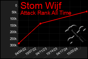 Total Graph of Stom Wijf