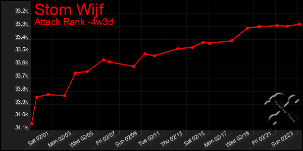 Last 31 Days Graph of Stom Wijf