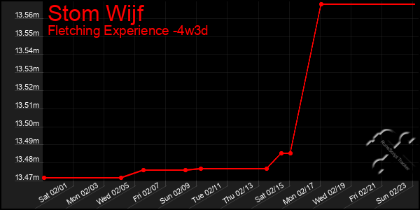 Last 31 Days Graph of Stom Wijf